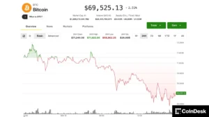 Bitcoin holds $69,000 as gold tumbles and oil spikes, but one analyst says stay on sidelines.