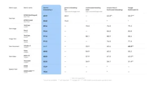 Google AI Introduces Gemini Embedding 2: A Multimodal Embedding Model that Lets Your Bring Text, Images, Video, Audio, and Docs into the Embedding Space
