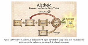 Google DeepMind Introduces Aletheia: The AI Agent Moving from Math Competitions to Fully Autonomous Professional Research Discoveries