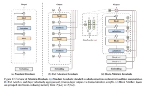 Moonshot AI Introduces Attention Residuals to Overcome Structural Bottlenecks in Deep Transformer Architectures
