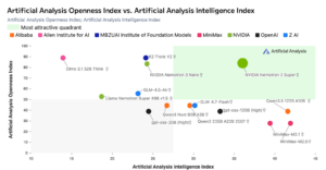 NVIDIA Launches Nemotron 3 Super a 120 Billion Parameter Open Source Model Optimized for Multi Agent Reasoning and High Throughput Agentic AI.