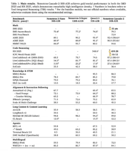 NVIDIA Unveils Nemotron-Cascade 2 an Open 30B MoE Model Delivering Frontier Level Reasoning with High Intelligence Density