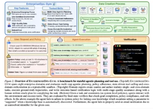 ServiceNow Research Introduces EnterpriseOps-Gym: A High-Fidelity Benchmark Designed to Evaluate Agentic Planning in Realistic Enterprise Settings