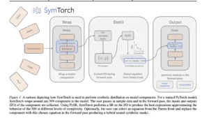 SymTorch A New PyTorch Library Integrating Symbolic Regression to Translate Deep Learning Models into Interpretability-Focused Mathematical Equations