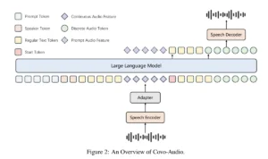 Tencent AI Lab Unveils Covo-Audio a 7B-Parameter Large Audio Language Model for Real-Time Conversational Reasoning and Full-Duplex Interaction