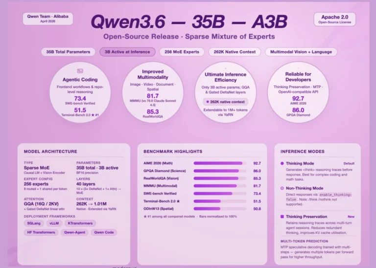 Alibaba Cloud Open Sources Qwen3.6-35B-A3B a High-Efficiency Sparse MoE Model with 3B Active Parameters and Advanced Agentic Coding Capabilities