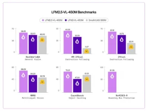 Liquid AI Releases LFM2.5-VL-450M: a 450M-Parameter Vision-Language Model with Bounding Box Prediction, Multilingual Support, and Sub-250ms Edge Inference