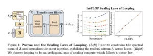 UCSD and Together AI Research Introduces Parcae: A Stable Architecture for Looped Language Models That Achieves the Quality of a Transformer Twice the Size