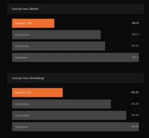 XAI Enters the Voice Economy with Launch of Standalone Grok Speech-to-Text and Text-to-Speech APIs for Enterprise Developers