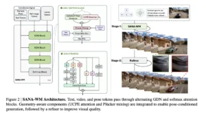 NVIDIA Introduces SANA-WM A 2.6B Parameter Open Source World Model That Generates Minute Scale 720p Video on a Single GPU