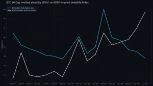 AI frenzy losing steam leaves BTC price less volatile than South Korea’s Kospi: Crypto Daily