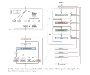 Moonshot AI Releases Kimi K3: A 2.8 Trillion Parameter Open MoE Model With Kimi Delta Attention and 1M Context